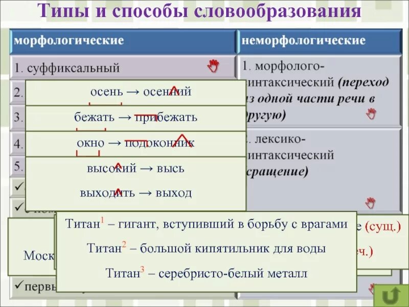 Слово подобрать способ образования. Типы словообразования. Морфемика и словообразование. Основные понятия морфемики и словообразования. Способы словообразования в русском языке.