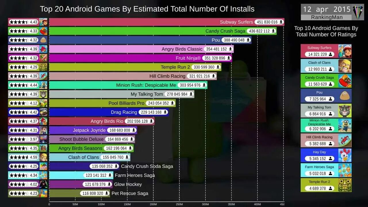 Места игры рейтинг. Таблица популярных игр. График самых популярных игр. Список самых популярных игр. Популярные игры список.