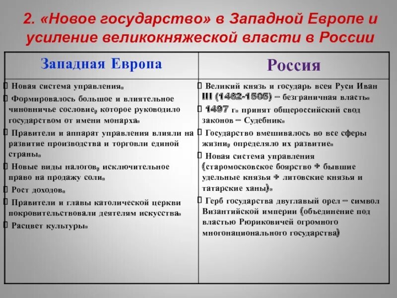 Усиление власти в Западной Европе и России таблица. Новое государство в Западной Европе и усиление великокняжеской. Новое государство в Европе и Великокняжеская власть в России. Новое государство и усиление великокняжеской власти в России.