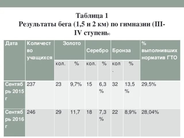 Километр норматив бега. Бег 1 км Результаты. Таблица результатов бег на 1 км военные. Результаты 5 км бег. Результаты бега на километр.