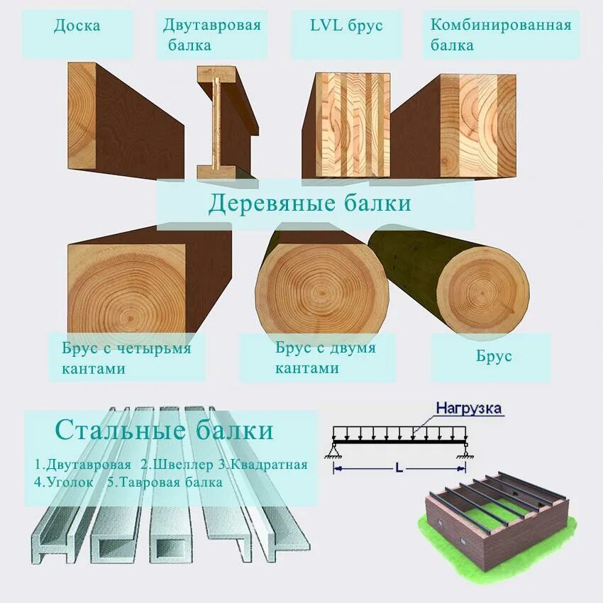 Из какого материала стали или дерева следует. Деревянные двутавровые балки нагрузка. Размеры деревянных балок. Деревянная балка двутавровая прогнулась. Высота сечения деревянной балки.