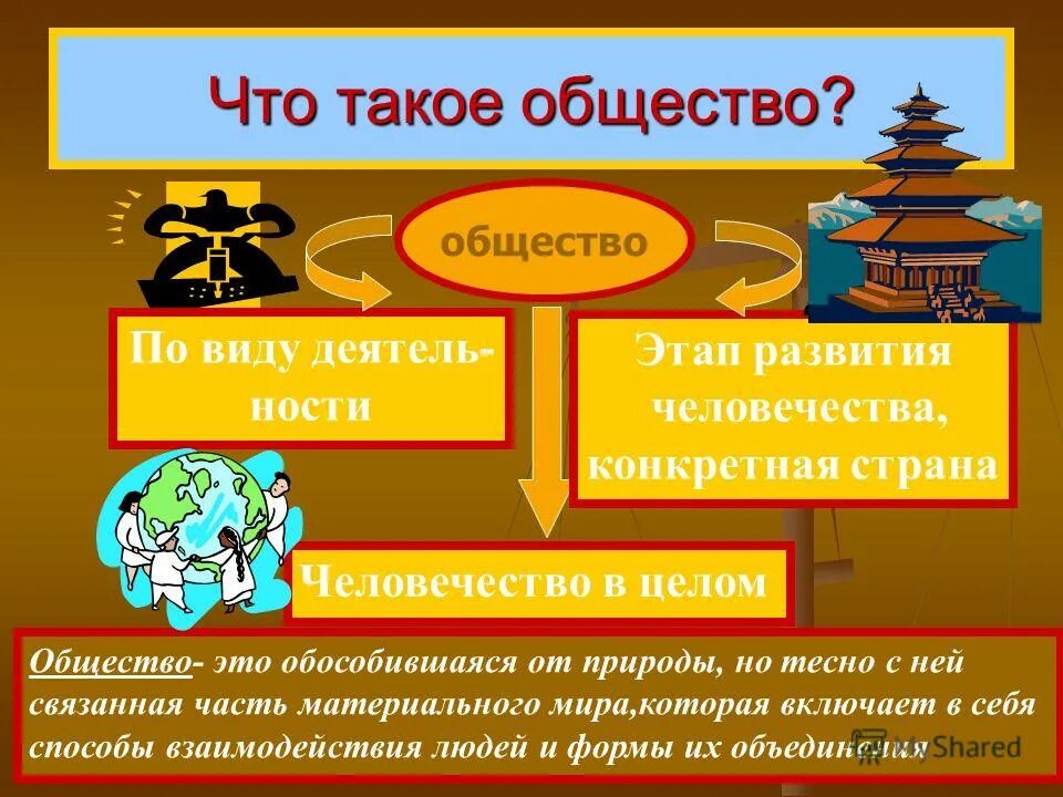 Что такое общество 2 класс. Общество. Общество это в обществознании. Материальный мир Обществознание. Виды общества.