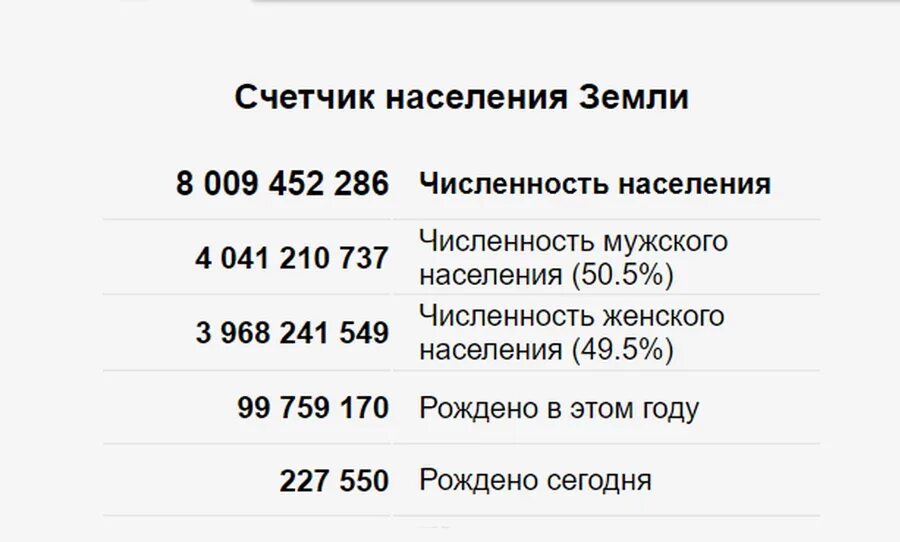 На земле живет 8 млрд человек количество. Счётчик населения земли. Численность населения земли 8 миллиардов. Население земли 8 млрд. Миллиард людей на земле.