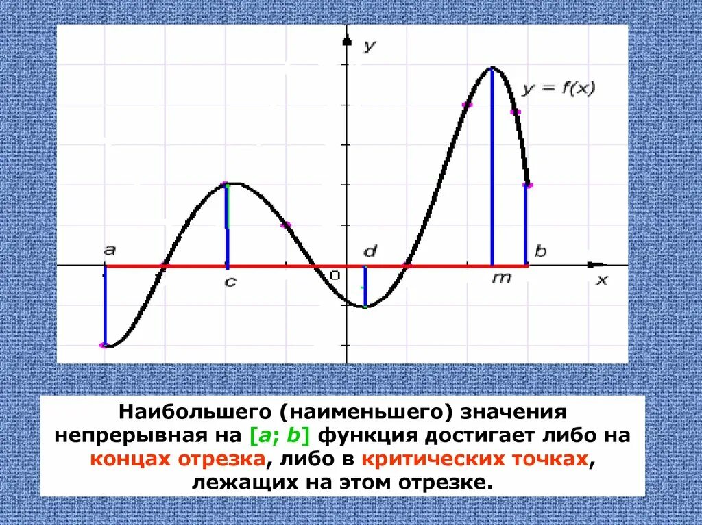 Наибольшее значение функции равно. Наименьшая и наибольшее значение функции. Определите наибольшее и наименьшее значение функции. Наибольшее и наименьшее значение функции на отрезке. Наибольшие и наименьшие значения функции.