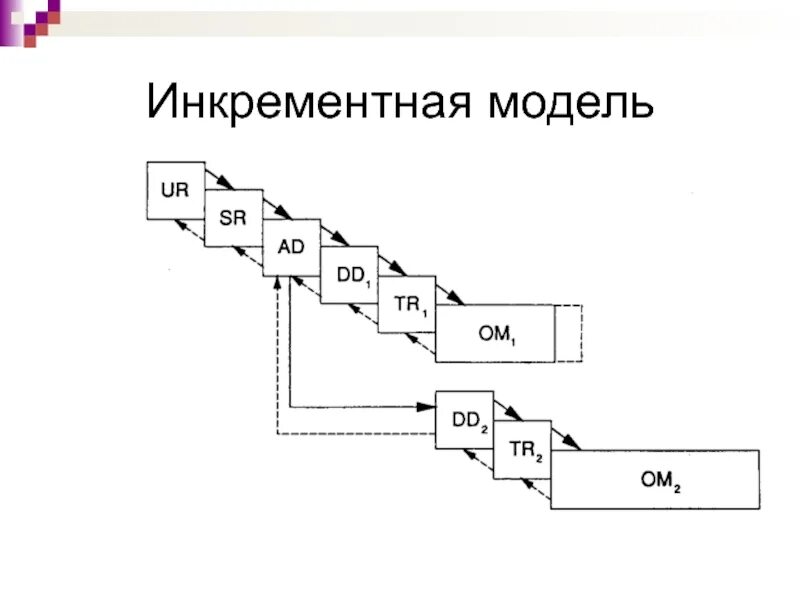 Инкрементная модель жизненного цикла по. Инкрементная модель жизненного цикла программного обеспечения. Инкрементная модель жизненного цикла схема. Инкрементная модель разработки по схема.