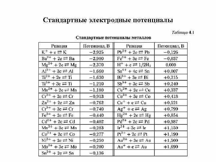 Потенциал какая буква. Таблица стандартных электродных потенциалов. Стандартный электродный потенциал таблица no2. Таблица окислительно-восстановительных потенциалов металлов. Значения стандартных электродных потенциалов таблица.