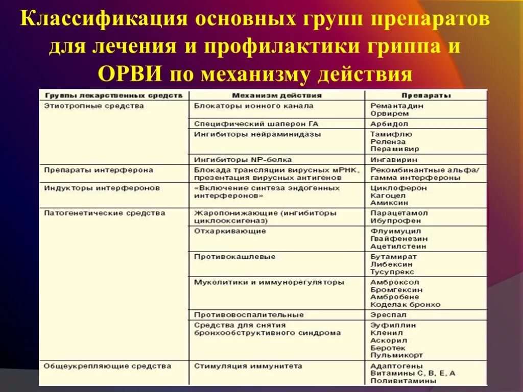 Профилактика группа препарата. Противовирусные препараты характеристика классификация препаратов. Схемы лечения вирусных инфекций. Схема классификация лечения ОРВИ. Классификация препаратов при лечении ОРВИ.