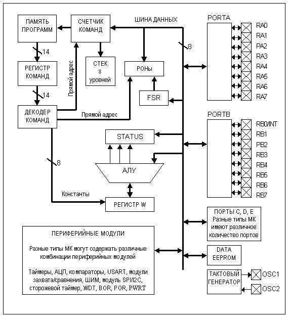 Архитектура микроконтроллеров семейства pic16. Структурная схема микроконтроллера pic18f4520. Структурная схема микроконтроллера pic. Структура модульного микроконтроллера.