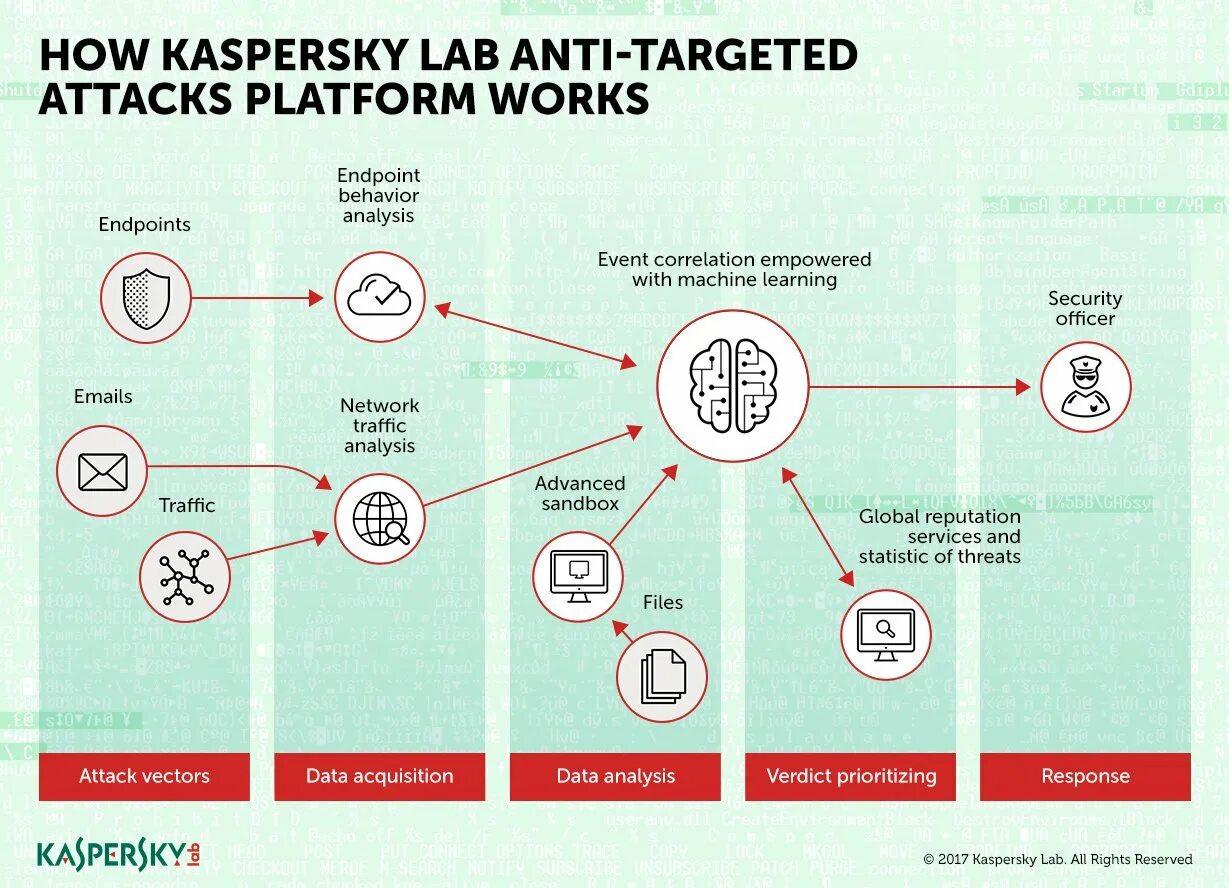 Kaspersky anti targeted attack. Касперский Kata. Kaspersky Anti targeted Attack platform. Kaspersky Anti targeted Attack platform архитектура.