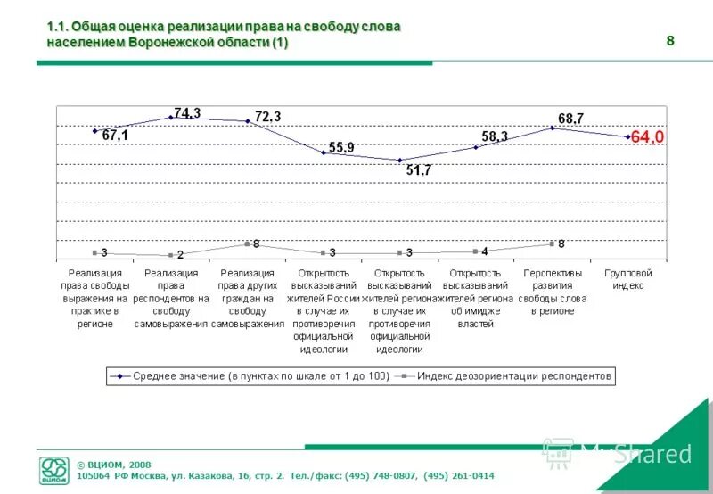 какой воронежский индекс