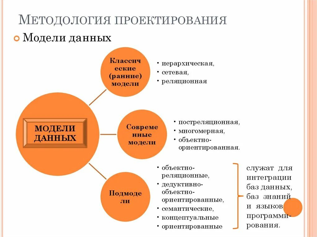 Какую методологию выбрать. Методология проектирования. Методология проекта. Выбор методологии проектирования. Стадии методологии проектирования.