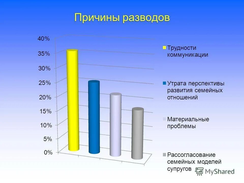 Причины разводов. Причины разводов статистика. Современные причины разводов. Причины развода статистика.