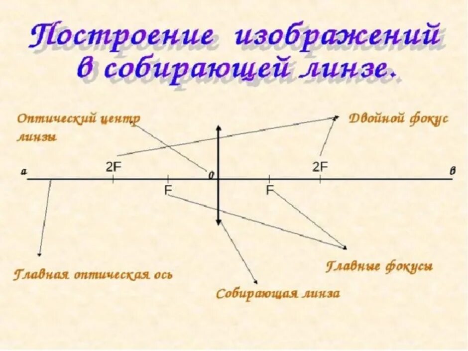 Постройте изображение в тонкой собирающей линзе. Оптическая ось линзы физика чертежи 2f. Изображение в собирающей линзе. Главная оптическая ось собирающей линзы. Построение изображения в собирающей и рассеивающей линзах.