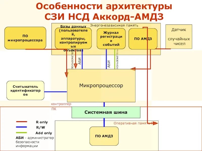 Организация защиты от несанкционированного доступа. Система защиты информации от несанкционированного доступа. Средства защиты информации от НСД. СЗИ НСД схема. СЗИ от несанкционированного доступа.