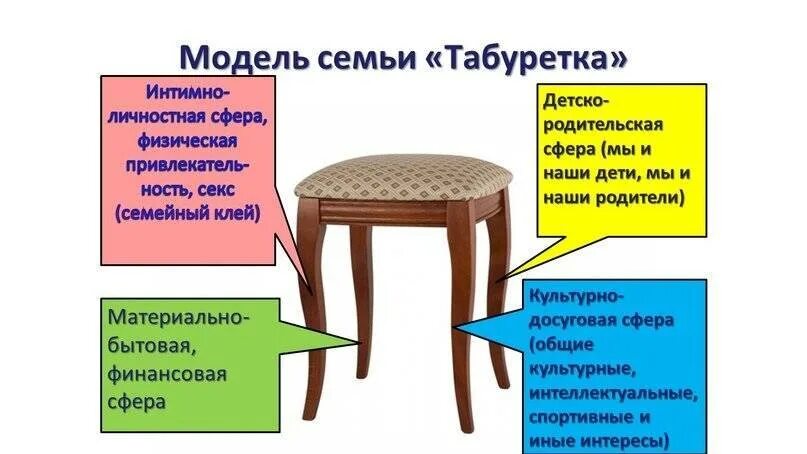 Давление стула на пол. Принцип табуретки. Проект табуретки. Описание табурета. Из чего состоит табуретка.