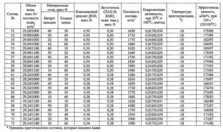 Максимальная плотность раствора. Плотность раствора глушения скважины. Хлористый кальций таблица плотности. Плотность хлористого кальция. Плотность хлорида кальция.