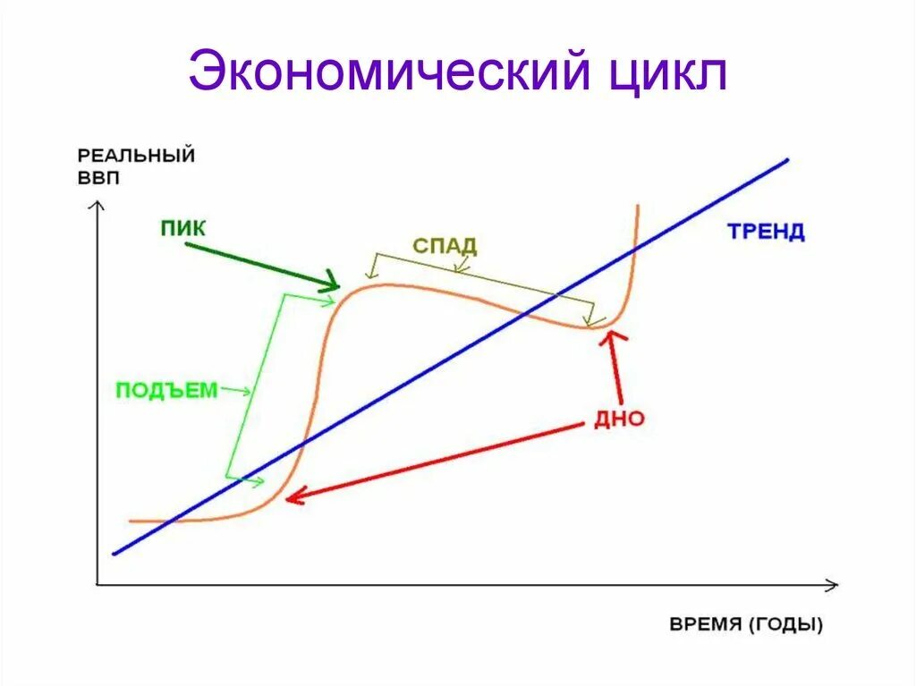 График стадий экономического цикла. Фазы экономического цикла график. Фазы эконом экономический цикл. Экономический цикл диаграмма.