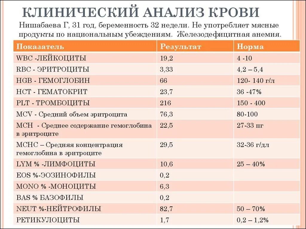 Mch анемия. Расшифровка общего анализа крови у женщин таблица. Нормы клинического анализа крови у женщин таблица с расшифровкой. Клинический анализ крови норма у женщин WBC. Нормальные значения общего анализа крови у мужчин таблица.