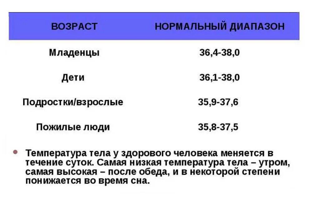 Низкая температура тела у грудничка 35. Нормы показателей температуры тела. Норма температуры у человека. Норма температуры тела у подростков. Температура 35 3 35 5