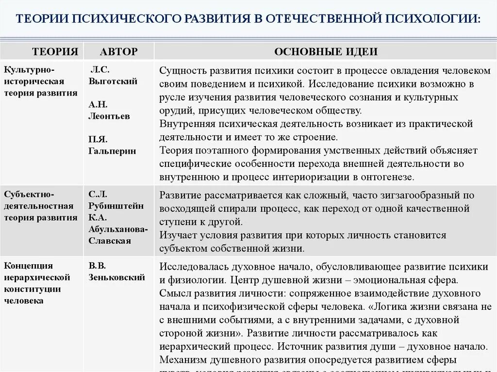 Исследования личности в отечественной психологии. Теории формирования личности в психологии. теории личности в отечественной и зарубежной психологии. психическое развитие личности. теории психического развития. теории психического развития билет.