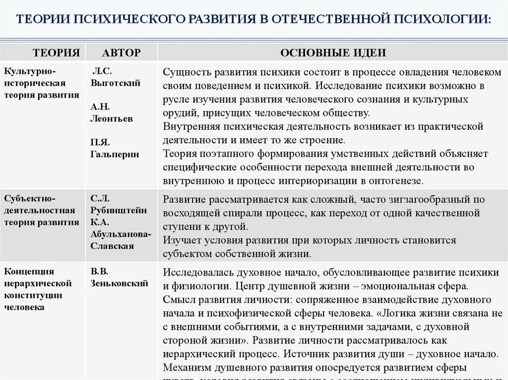 Концепции личности кратко. Психическое развитие личности. Теории психического развития.. Основные теории личности таблица. Теории психического развития билет. Теории развития личности в психологии.