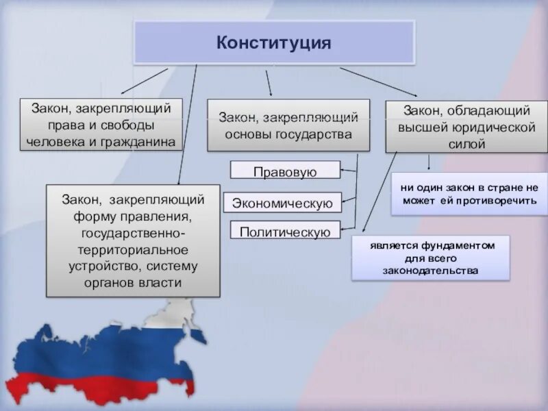 Какова была государственная. Законы Конституции. Законы Конституции РФ. Основные законы Конституции. Основные законы Российской Федерации.