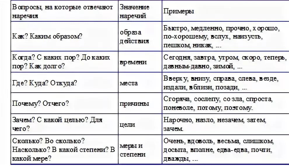 Русский язык 7 класс тема наречия тест. Наречие разряды наречий. Разряды наречий таблица. Наречия разряды по значению таблица. Наречие 7 класс.