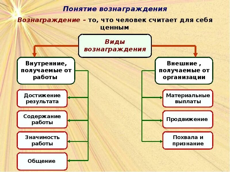 Виды вознаграждений. Виды вознаграждений в менеджменте. Внешние формы вознаграждения. Внешние виды вознаграждения. Материальное выражение результатов деятельности