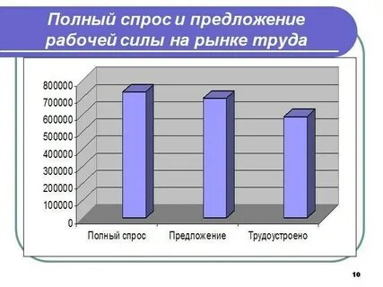 Спрос и предложение рабочий лист