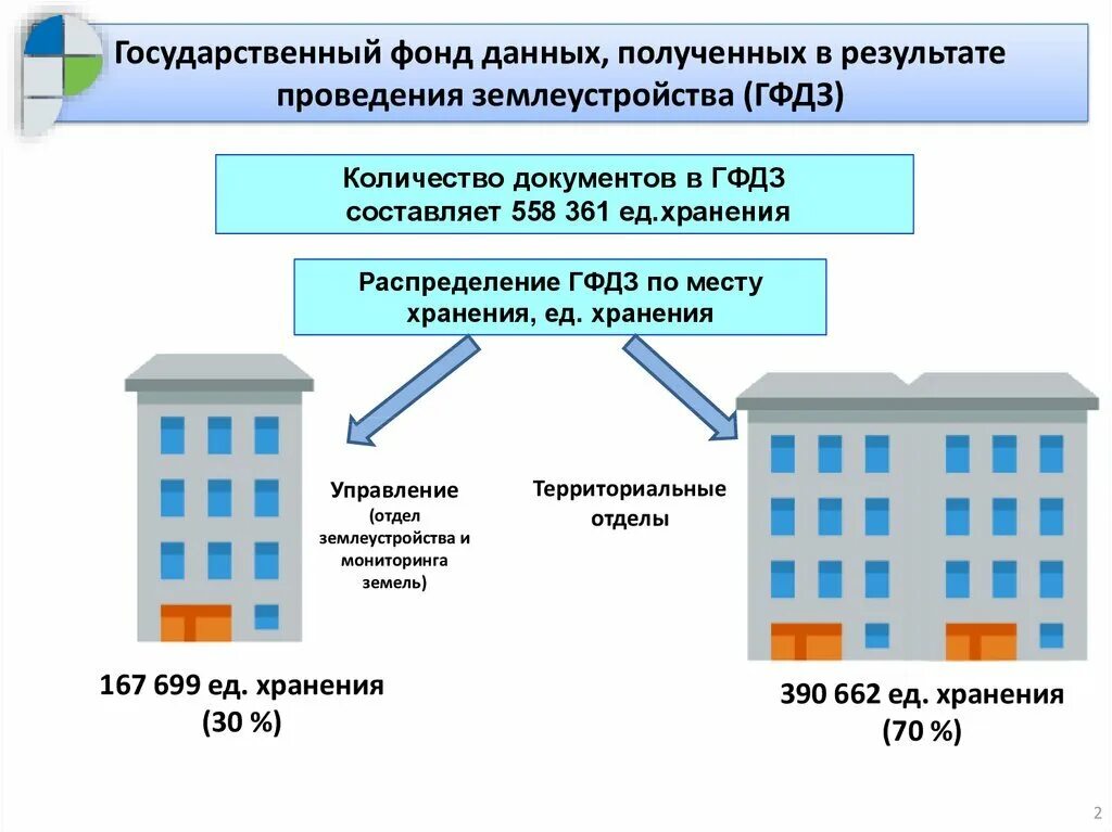 Ведение государственного фонда данных