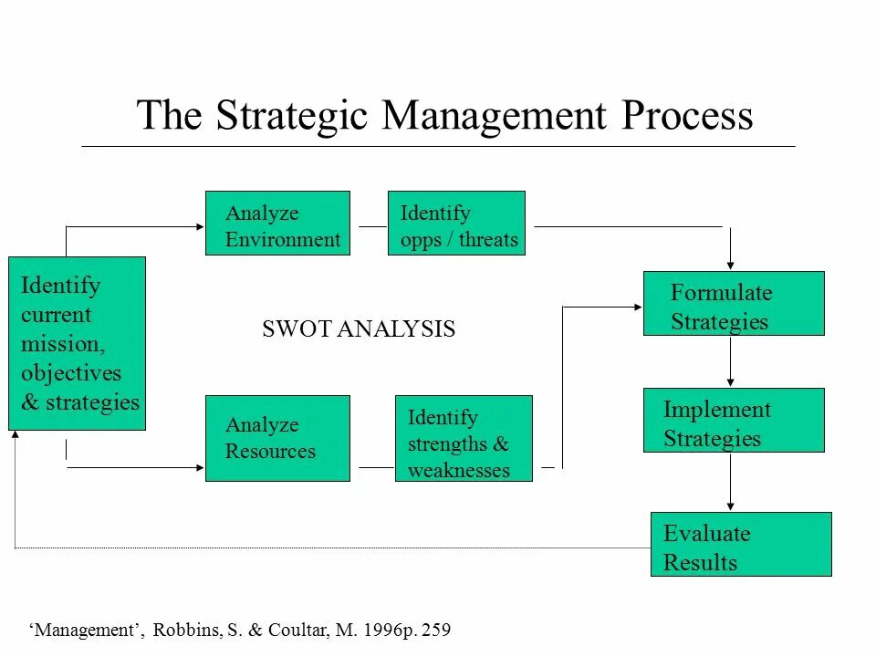 Strategic Management process. Strategy Management process. The Strategic Management process is. Управление бизнес-процессами.