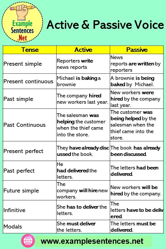 Writing sentences in the passive voice. Passive и Active в английском. Страдательный залог Passive Voice. Active and Passive sentences правило. Active and Passive Voice примеры.