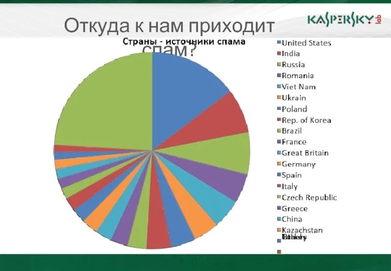 Приходит спам что делать. Виды спама. Виды спама в интернете. Какие бывают виды спама. Перечислены виды спама.