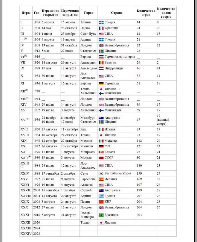 Все олимпийские игры по годам. Хронология летних Олимпийских игр таблица с 1896. Таблица Олимпийских игр по годам и месту проведения. Хронология Олимпийских игр по годам таблица. Олимпийские игры таблица по годам.