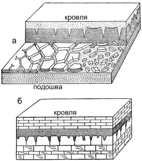 Кровля и подошва слоя Геология. Строение пласта кровля подошва. Кровля пласта схема. Строение поверхности наслоения.