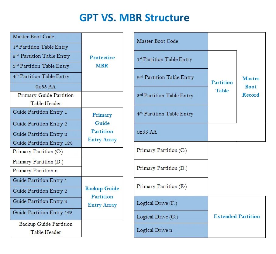 Gpt 4 это. MBR GPT таблица разделов. Структура MBR. Структура GPT. Схема разделов MBR или GPT.