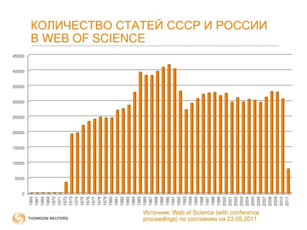 Количество статей. Количество учёных в СССР. Web of Science статистика. Количество публикаций. Статистика количества научных статей.