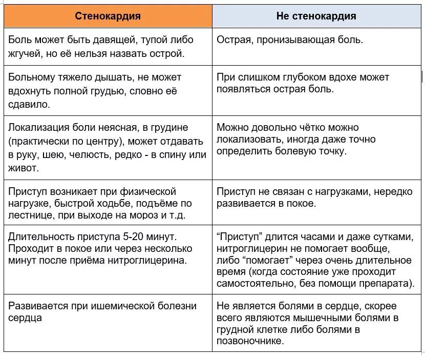 Боль давит. Признаки стенокардии. Приступ стенокардии симптомы. Болевые приступы при стенокардии появляются при. Симптомы стенокардии сердца.