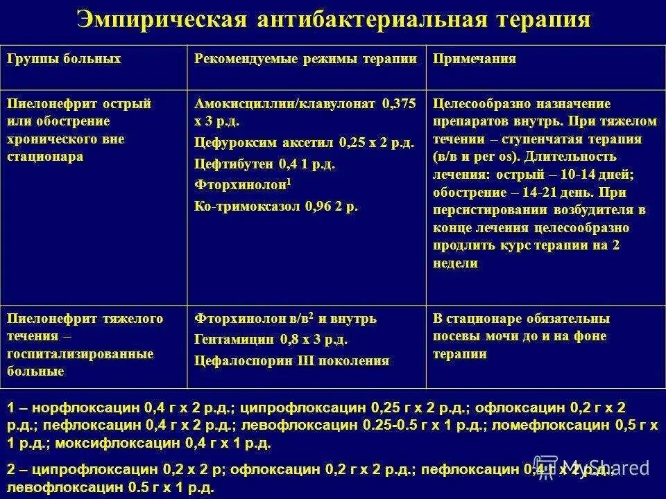 Пиелонефрит лечение препараты. Хронический пиелонефрит терапия. принципы антибактериальной терапии острого пиелонефрита. антибактериальная терапия при хроническом пиелонефрите. препарат при эмпирической терапии пиелонефрита.