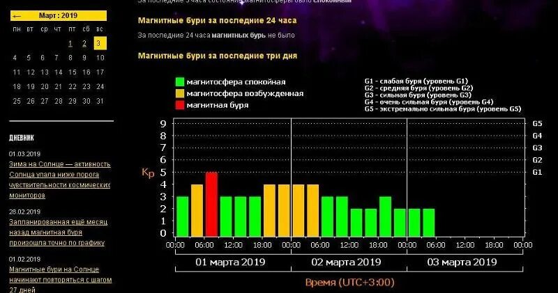 Индекс вспышечной активности фиолетовый. Вспышечная активность таблица NOAA. Си би прохождение и Солнечная активность. Магнитные бури в марте 2024г расписание саратов