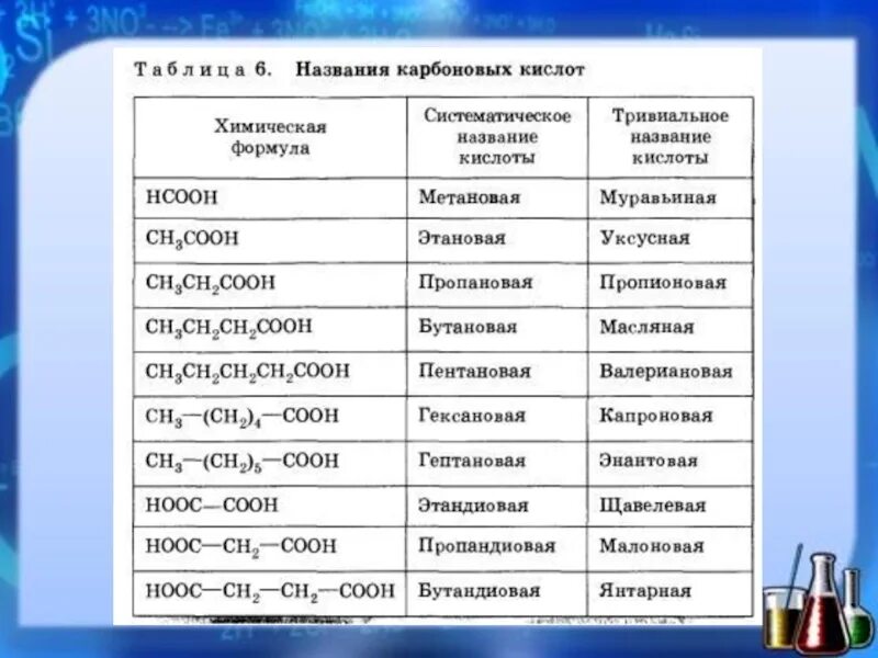 Формулы карбоновых кислот таблица. Предельные карбоновые кислоты номенклатура. Органическая химия кислоты формулы и названия. Номенклатура карбоновых кислот и их солей. Общая формула состава одноосновных карбоновых кислот