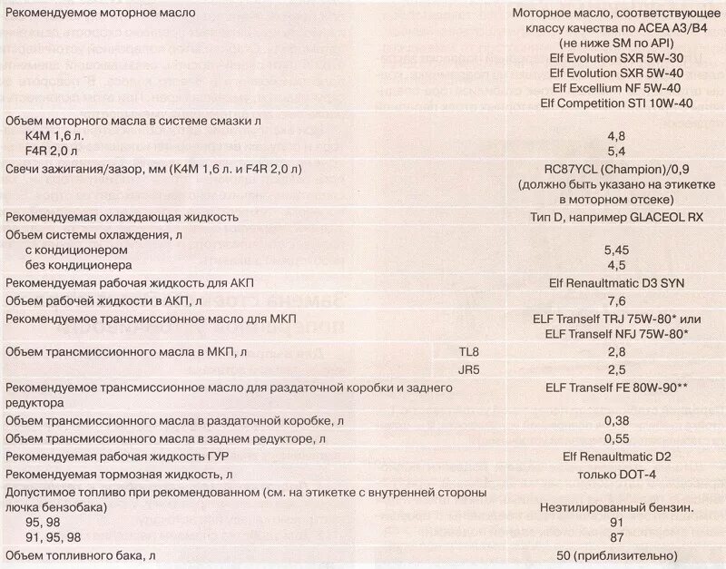 Заправочные емкости Рено Дастер 2.0. Заправочные емкости Рено Дастер 2.0 4х4 2014 года. Объем моторного масла Рено Дастер 2.0. Заправочные объемы Рено Дастер 2.0.