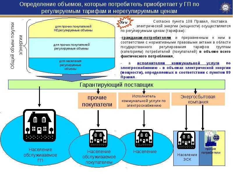 Организация рынка энергии. Схема поставки электроэнергии потребителю. Гарантирующий поставщик. Рынок электроэнергии. Гарантирующий поставщик электроэнергии.