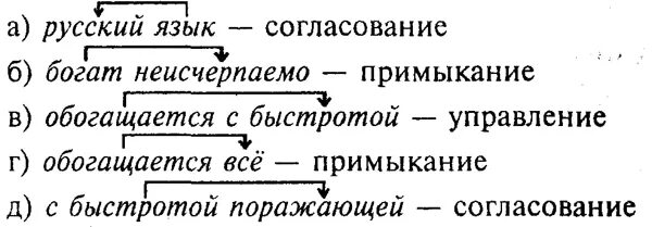 Что такое согласование управление примыкание в русском языке. Согласования управеление прим. Согласование управлекни епримыкание. Управление русский язык. Примеры слов согласование