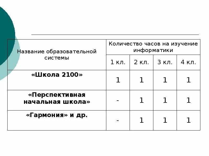 Сколько информатики в 9. Сколько часов информатики в школе. Количество часов информатики по классам. В 7 классе сколько часов информатики. Количество часов информатики в основной школе.