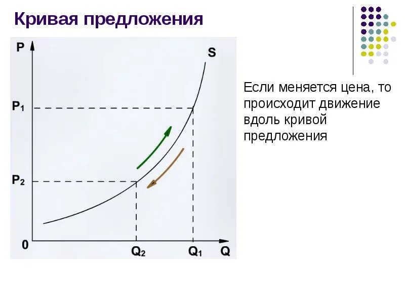 Сдвиг вдоль кривой предложения. Кривая предложения. движение по кривой предложения. движение вдоль кривой предложения. кривая предложения товара.