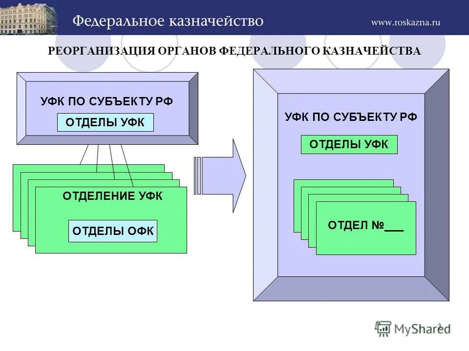 Формы реорганизации учреждения. Реорганизация государственных органов. Реорганизация учреждений образования. Порядок ликвидации органа исполнительной власти. Какие органы относятся к налоговым.