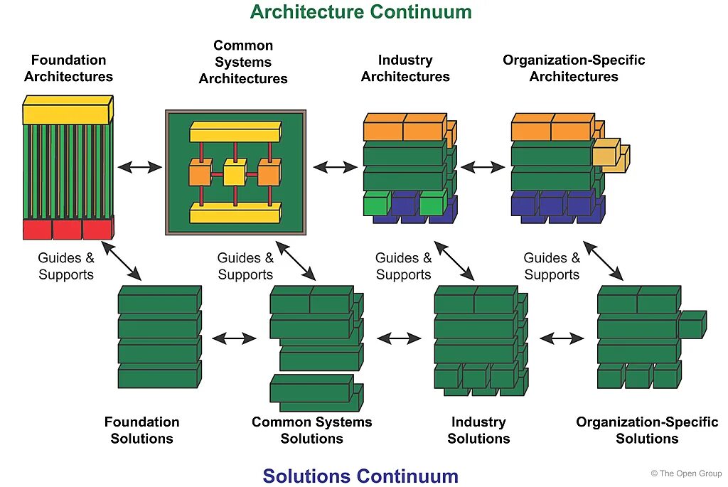 Togaf architecture. Enterprise continuum. togaf архитектура. togaf архитектура предприятия. архитектурный фреймворк togaf.