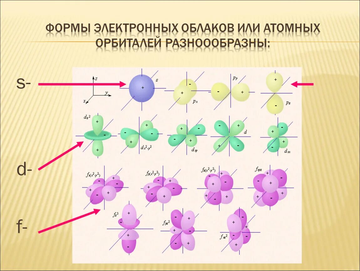 Электронные облака атомов. Формы орбиталей s p d f. Строение атомных орбиталей. Строение орбиталей s p d f. Формы атомных орбиталей электронных облаков.