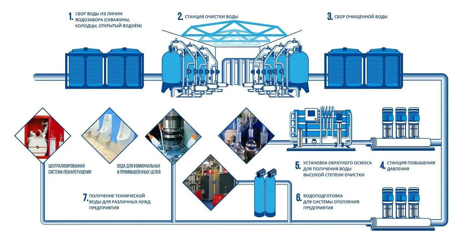 Оборотное использование воды. Системы и схемы водоснабжения промышленных предприятий. Схемы систем производственного водоснабжения. Схема оборотного водоснабжения промышленного предприятия. Оборотные схемы систем производственного водоснабжения.